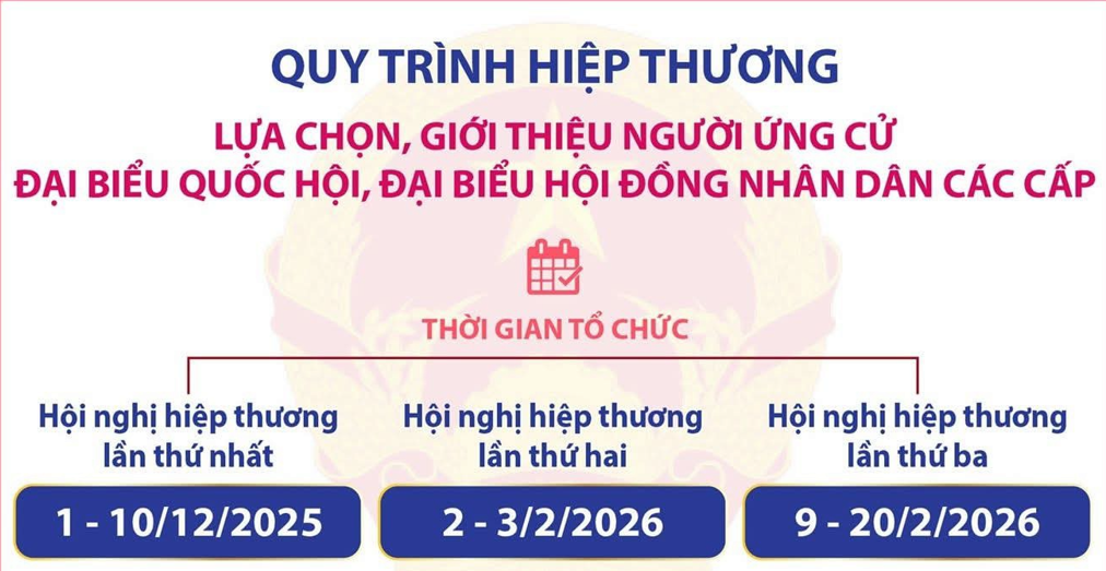 QUY TRÌNH HIỆP THƯƠNG LỰA CHỌN, GIỚI THIỆU NGƯỜI ỨNG CỬ ĐẠI BIỂU QUỐC HỘI, ĐẠI BIỂU HỘI ĐỒNG NHÂN DÂN CÁC CẤP